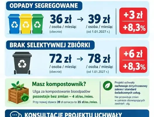Mikołów: szykuje się podwyżka opłat za odpady. Trwają konsultacje społeczne