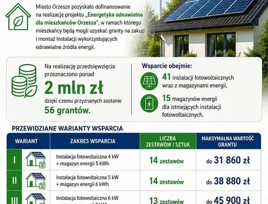 Orzesze: dłuższy czas na uzupełnienie wniosków o dofinansowanie OZE