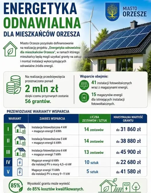 Orzesze: dłuższy czas na uzupełnienie wniosków o dofinansowanie OZE
