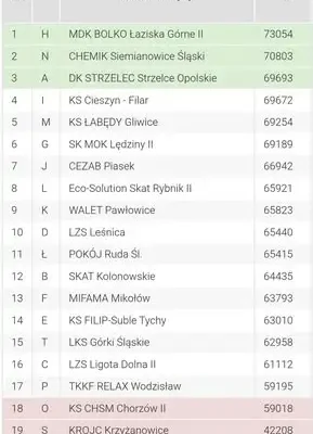 MDK BOLKO: druga drużyna awansowała do 2 ligi, pierwsza zakończyła sezon na 5. miejscu