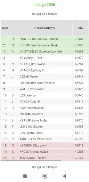 MDK BOLKO: druga drużyna awansowała do 2 ligi, pierwsza zakończyła sezon na 5. miejscu